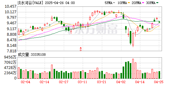 杭州配资平台 淡水河谷首席执行官：我们没有看到贸易问题对我们的运营和销售产生重大影响