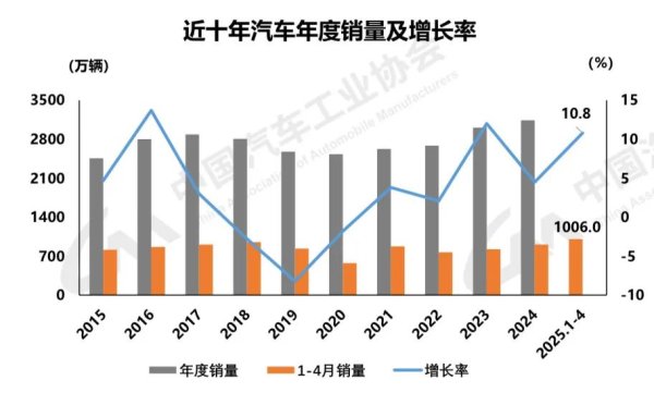 配资官网开户 首次双超千万辆